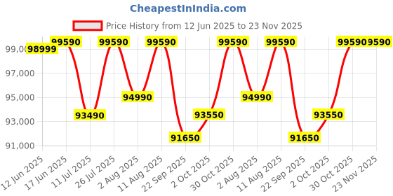 amazon.in Tamron 150-500mm F/5-6.7 Di III VC VXD for Sony Full-Frame mirrorless Camera Lenses (Black, A057) tamron Price History Graph from 12 Jun 2025 to 22 Nov 2025