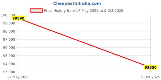 amazon.in Tamron 150-500mm f/5-6.7 Di III VC VXD Lens for Full Frame Sony Mirrorless Camera, Black, (AFA057S700) tamron Price History Graph from 17 May 2025 to 5 Oct 2025