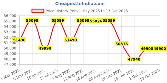 amazon.in Tamron 17-70Mm F/2.8 Di Iii-A Vc Rxd Camera Lenses for Sony Aps-C Mirrorless Camera - Black Price History Graph from 1 May 2025 to 13 Oct 2025