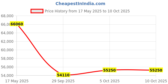amazon.in Tamron 17-70Mm F/2.8 Di Iii-A Vc Rxd for Fujifilm X-Mount Aps-C Mirrorless Camera - Camera Lenses, Black Price History Graph from 17 May 2025 to 10 Oct 2025