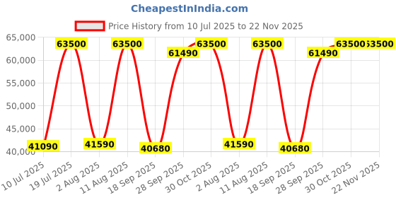 amazon.in TAMRON 18 to 300mm F/3.5-6.3 Di III-A VC VXD Lens for Fujifilm X-Mount APS-C mirrorless Camera (Black) Price History Graph from 10 Jul 2025 to 22 Nov 2025