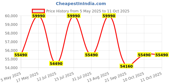 amazon.in TAMRON 20-40mm F/2.8 Di III VXD Lens for Sony Full-Frame mirrorless Camera (Black) Price History Graph from 5 May 2025 to 11 Oct 2025
