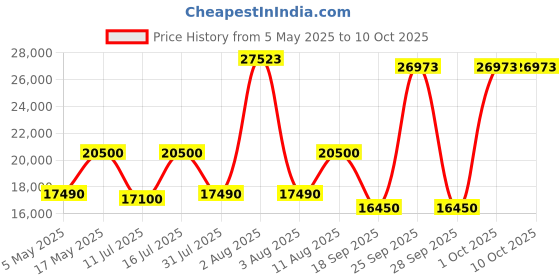amazon.in Tamron 24mm f/2.8 Di III OSD Wide-Angle Prime Lens for Sony E-Mount, (TM24F28S) (Black) Price History Graph from 5 May 2025 to 9 Oct 2025