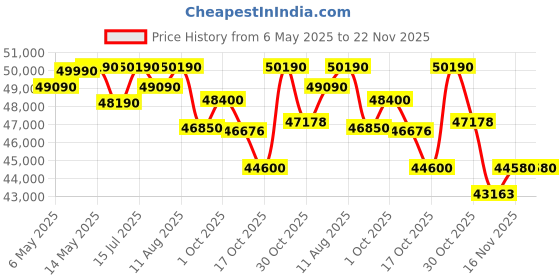 amazon.in Tamron 28 200mm F/2.8-5.6 Di III RXD for Sony Full-Frame mirrorless Camera Lens (Black) tamron Price History Graph from 6 May 2025 to 22 Nov 2025