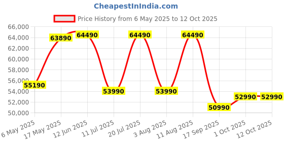 amazon.in Tamron 28-75Mm F2.8 Di Iii Vxd G2 for Nikon Full-Frame Mirrorless Lens Camera, Black Price History Graph from 6 May 2025 to 10 Oct 2025