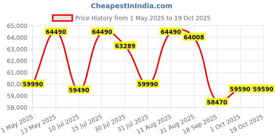 amazon.in Tamron 28-75mm F2.8 DI III VXD G2 for Sony Full-Frame mirrorless Camera Lenses (Black) tamron Price History Graph from 1 May 2025 to 18 Oct 2025