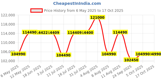 amazon.in TAMRON 35-150mm F2-2.8 DI III VXD for Sony Full-Frame mirrorless Camera Lens (Black) tamron Price History Graph from 6 May 2025 to 16 Oct 2025