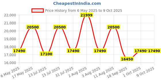 amazon.in Tamron 35Mm F/2.8 Di Iii Osd M1:2 for Sony Full-Frame Mirrorless Camera,Lens,Black Price History Graph from 6 May 2025 to 8 Oct 2025