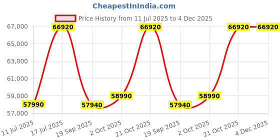 amazon.in Tamron 50-300Mm F/4.5-6.3 DI III VC VXD for Sony Full-Frame Mirrorless Camera Telephoto Lens, Black Price History Graph from 11 Jul 2025 to 4 Dec 2025