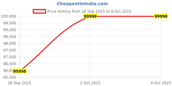 amazon.in Tamron 70-180Mm F/2.8 Di Iii Vc Vxd G2 for Sony Full-Frame Mirrorless Camera - Camera Lens, Black Price History Graph from 26 Sep 2025 to 8 Oct 2025