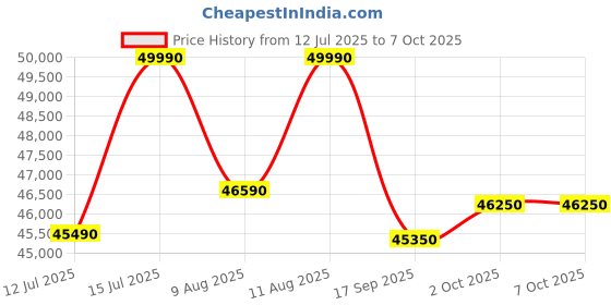 amazon.in Tamron 90mm F/2.8 Di III Macro VXD for Nikon Full- Frame Mirrorless Camera Price History Graph from 12 Jul 2025 to 6 Oct 2025
