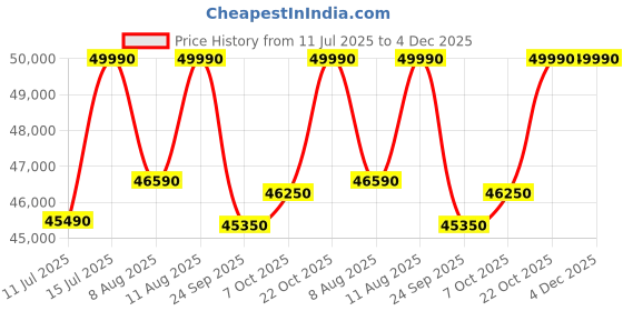 amazon.in Tamron 90mm F/2.8 Di III Macro VXD for Sony Full- Frame Mirrorless Camera Price History Graph from 11 Jul 2025 to 4 Dec 2025