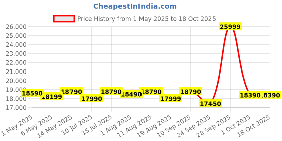 amazon.in Tamron Full-Frame Mirrorless Camera Lens for Sony (Black, 20mm F/2.8 Di III OSD M1:2) tamron Price History Graph from 1 May 2025 to 18 Oct 2025