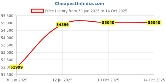 amazon.in Tamron SP 35mm F/1.4 Di USD Lens for Nikon DSLR Camera (Black) Price History Graph from 30 Jun 2025 to 13 Oct 2025