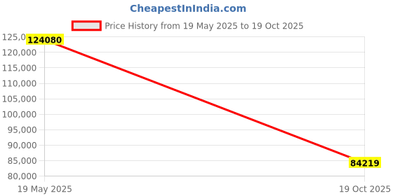 amazon.in TAMRON SP 70-200mm F/2.8 Di VC USD G2 Lens for Canon DSLR Camera (Black) Price History Graph from 19 May 2025 to 19 Oct 2025