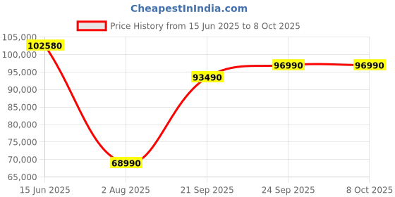 amazon.in Tamron SP A032N 24-70mm F/2.8 Di VC USD G2 Lens for Nikon DSLR Camera (Black) Price History Graph from 15 Jun 2025 to 8 Oct 2025