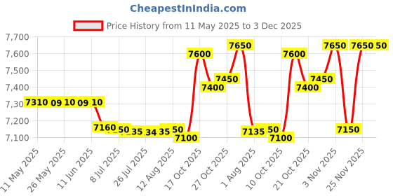 amazon.in TAMTEC Adhesive Replacement Electrodes/Sticky Pads - 20 Pack for Electronic Muscle Stimulator (EMS) / TENS (Small) Price History Graph from 11 May 2025 to 3 Dec 2025