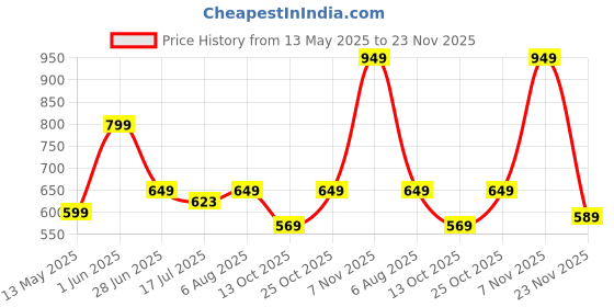 amazon.in tamzy BEAM Unisex Flat-Top Sunglasses | UV400 Protection & Antiglare | Lightweight & Durable | Premium & Polarized Sunglass For Men & Women tamzy Price History Graph from 13 May 2025 to 23 Nov 2025