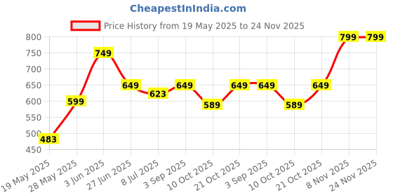 amazon.in tamzy GLIM Unisex Geometric Sunglasses (Diamond Shaped) | UV400 Protection & Antiglare | Lightweight & Durable | Stylish, Premium & Polarized Sunglass for Men & Women tamzy Price History Graph from 19 May 2025 to 24 Nov 2025