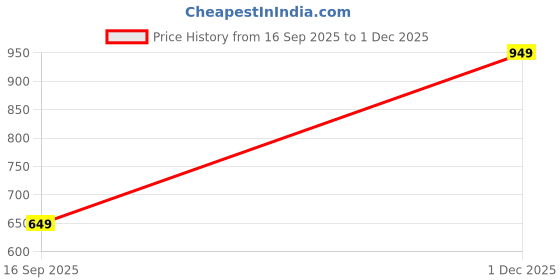 amazon.in tamzy Unisex LUXX 01 Oversized Square Sunglasses | UV400 Protection & Jet Black & Gold | Lightweight, Durable, Unisex Fit | Stylish Shades for All Face Shapes, Polycarbonate Eyeglasses For Men & Women tamzy Price History Graph from 16 Sep 2025 to 1 Dec 2025
