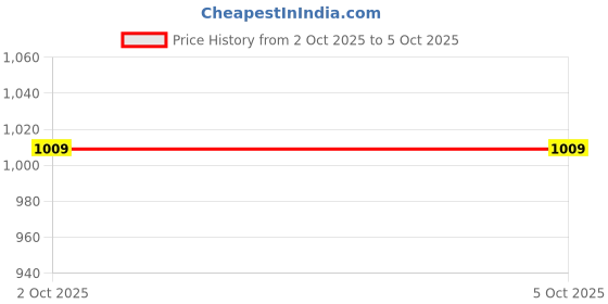 amazon.in Tan & Deep Green Nueva Auto Cross Id Wallet cross Price History Graph from 2 Oct 2025 to 4 Oct 2025