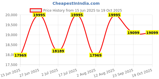 amazon.in hidesign Tan Briefcase hidesign Price History Graph from 15 Jun 2025 to 18 Oct 2025