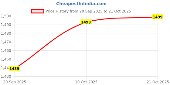 amazon.in the souled store Tan Brown Men and Boys Cotton Blend Loose Fit Korean Joggers the souled store Price History Graph from 20 Sep 2025 to 21 Oct 2025