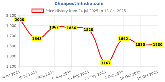 amazon.in red chief Tan Casual Leather Sandal For Men (RC7103 006) red chief Price History Graph from 24 Jul 2025 to 18 Oct 2025