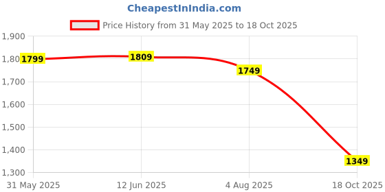 amazon.in aramish Tan Genuine Leather Boots for Men - 05 UK aramish Price History Graph from 31 May 2025 to 18 Oct 2025