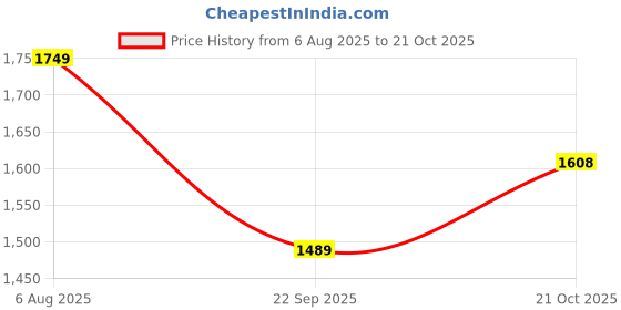 amazon.in aramish Tan Genuine Leather Boots for Men - 10 UK aramish Price History Graph from 6 Aug 2025 to 21 Oct 2025
