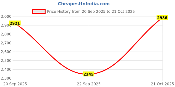 amazon.in red chief Tan Genuine Leather Formal Oxford Shoes for Men red chief Price History Graph from 20 Sep 2025 to 21 Oct 2025