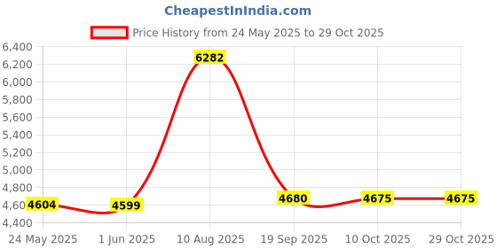 amazon.in vine branch Tan Leather Magnetic Money Clip vine branch Price History Graph from 24 May 2025 to 29 Oct 2025