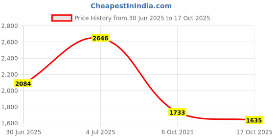 amazon.in red chief Tan Leather Velcro Sandal for Men RC3712 red chief Price History Graph from 30 Jun 2025 to 17 Oct 2025