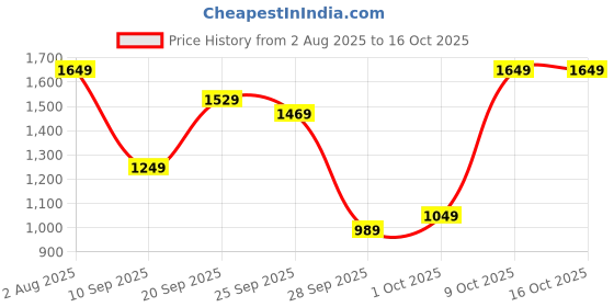 amazon.in tommy hilfiger Tan Men's Wallet (TH/BODHI23) tommy hilfiger Price History Graph from 2 Aug 2025 to 16 Oct 2025