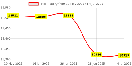 amazon.in TANCHJIM Space HiFi All-in-one Small Tail Decoding Ear Amplifier Portable Decoding Ear Put 3.5mm&4.4mm Output Silver Color Price History Graph from 19 May 2025 to 4 Jul 2025