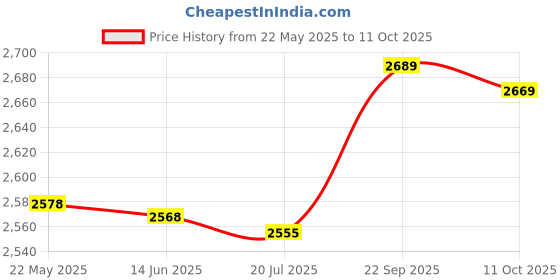 amazon.in tand Chef Uniform, Sweat Absorbing Unisex Chef Coat Comfortable Waer Soft Cotton for Men for Cafe(XL(170-180CM)) tand Price History Graph from 22 May 2025 to 11 Oct 2025