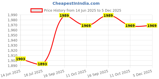 amazon.in tand Fishing Clip, Clip for Board Light Weight Simple Operation Compact Design for Fish Pond for Outdoor for Angling(Big) tand Price History Graph from 14 Jun 2025 to 5 Dec 2025