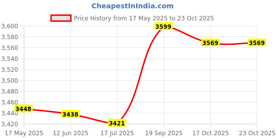 amazon.in tand Kids Backpack, Cute Children School Bag Safe and Healthy Confidence for School for Children(Green) tand Price History Graph from 17 May 2025 to 23 Oct 2025