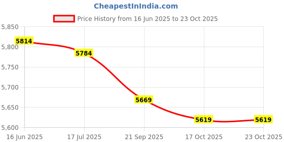 amazon.in tand School Backpack, Fine Workmanship Backpack Bag Exquisite Beautiful for Mother for School for Students(Blue-Green) tand Price History Graph from 16 Jun 2025 to 23 Oct 2025