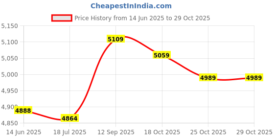 amazon.in tand Snow Cleats, Snow and Ice Cleats, Black Lightweight 4 Teeth Rubber Adjustable Elderly for Kids tand Price History Graph from 14 Jun 2025 to 29 Oct 2025