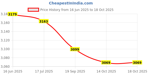 amazon.in tand Snow Ice Climbing Shoe Spikes, Wear Resistant 10 Studs Crampons Winter Climbing Shoes Cover for Women for Mountaineering Skiing for Ice Fishing for Men(10 Tooth crampons Non-Slip Shoe Cover [L Size]) tand Price History Graph from 16 Jun 2025 to 18 Oct 2025