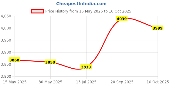 amazon.in tand Solar Pool Lights, Change Color Automatically Floating Design Solar Pool Lights for Party for Home tand Price History Graph from 15 May 2025 to 10 Oct 2025