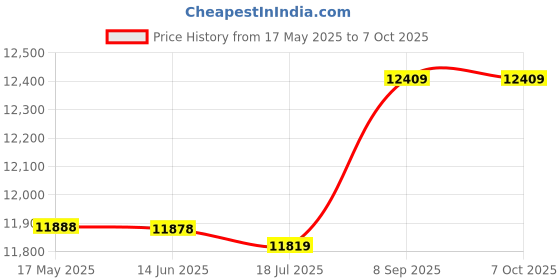 amazon.in tand Wireless Keypad & Calculator, Lightweight LCD Display Wireless Numeric Keyboard, for Office General Purpose Professional Use Home tand Price History Graph from 17 May 2025 to 7 Oct 2025