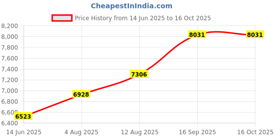amazon.in T&B H050BHD Conduit Bulkhead Fitting with Thermoplastic Insulated Throat, 1/2 in, for Use with IMC/Rigid Conduit, Zinc Price History Graph from 14 Jun 2025 to 16 Oct 2025