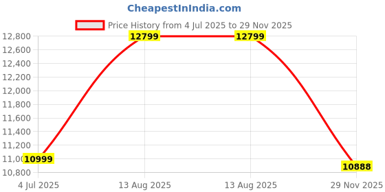 amazon.in Tandefio 2 Pcs 910 Electrical Splice Box 6 Inch Diameter Underground Electrical Junction Box Inground Electrical Box for Outdoor Electrical Wiring Splices, Black Price History Graph from 4 Jul 2025 to 29 Nov 2025