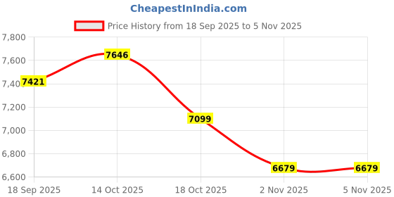 amazon.in Tandefio 8 Pcs No Trespassing Signs Private Property Reflective Aluminum Posted Signs Metal No Hunting or Trespassing Signs for Warning No Hunting Fishing Trapping Indoor Outdoor Use, 10x7" (Purple) Price History Graph from 18 Sep 2025 to 2 Nov 2025