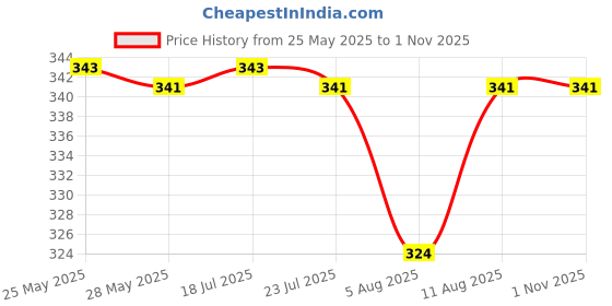 amazon.in Tandhan Ecoraksha Lining Premium Multilayer Eco-Friendly Tarpaulin Sheet - Waterproof Tirpal Heavy Duty 9 X 6 Ft Poly Tadpatri - Multipurpose 100 Microns Plastic Cover Tharpai, Thadika, Tarp (Blue) Price History Graph from 25 May 2025 to 31 Oct 2025