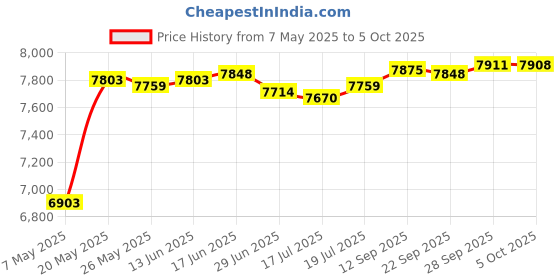 amazon.in T&R Large Please Be A Good Neighbor Clean Up After Your Dog Sign with 36" Stake for Outside - 14"x10" .040 Rust Free Heavy Aluminum, Reflective, Waterproof, Weatherproof and Fade Resistant, 6 Price History Graph from 7 May 2025 to 5 Oct 2025