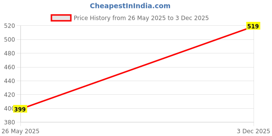 amazon.in tandul Women Skirt - Solid Light Green Regular Maxi/Full Length, Casual Multi Febric Blend Tube tandul Price History Graph from 26 May 2025 to 3 Dec 2025