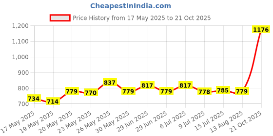 amazon.in Tandy Leather Spring Belt Clip 1240-00 Nickel Plate tandy leather Price History Graph from 17 May 2025 to 21 Oct 2025